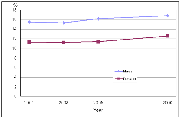 Chart 1: Percentage injured in previous year, by sex, household population aged 12 and older, Canada, 2001 to 2009