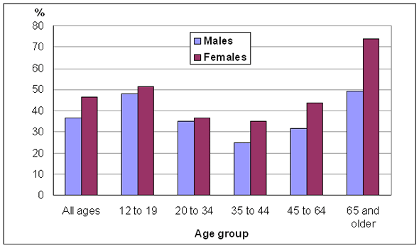Chart 2: Percentage of injuries due to falls, by age group and sex, household population aged 12 and older, Canada, 2009