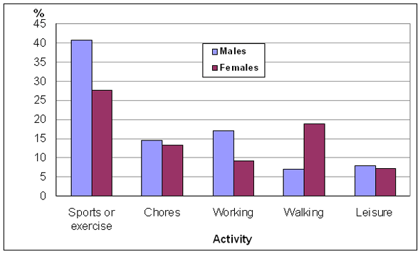 Chart 3: Activity when injury occurred, by sex, household population aged 12 and older, Canada, 2009