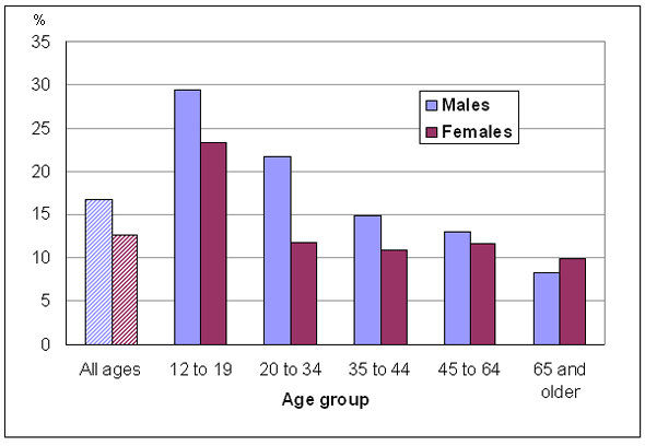Chart 4: Percentage of people injured in past year, by age group and sex, household population aged 12 and older, Canada, 2009