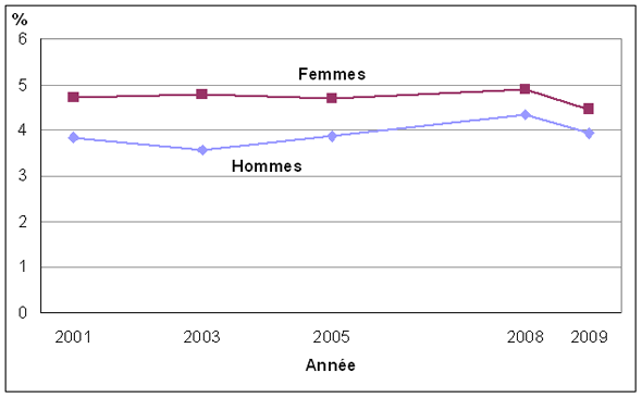 Graphique 1 Pourcentage  de personnes ayant reçu un diagnostic de maladie pulmonaire obstructive  chronique, selon le sexe, population à domicile de 35 ans et plus, Canada,  2001 à 2009