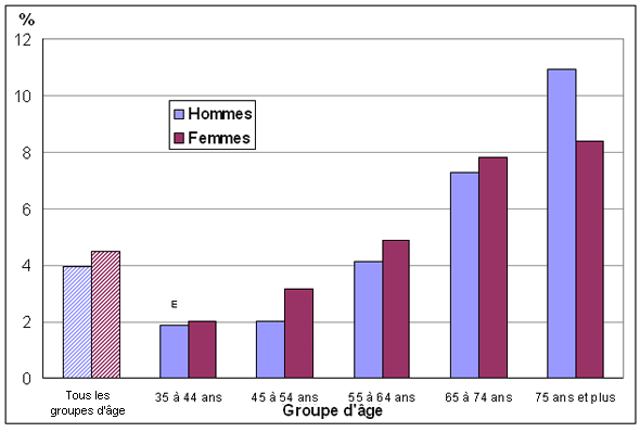 Graphique 2 Pourcentage de personnes ayant reçu un diagnostic de maladie pulmonaire  obstructive chronique,  population à domicile de 35 ans et plus, selon le groupe d'âge et le sexe,  Canada, 2009
