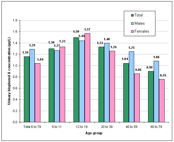 Chart 1: Bisphenol A concentrations in urine in the Canadian population, by age group and sex, 2007 to 2009 (geometric means)