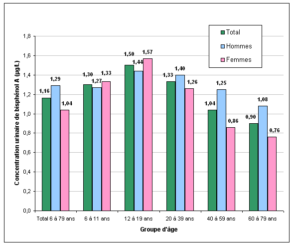 Graphique 1 Concentrations urinaires de bisphénol A dans la population canadienne, selon le groupe d'âge et le sexe, 2007 à 2009 (moyennes géométriques)