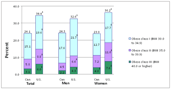 Chart 1 Prevalence of obesity in adults aged 20 to 79, by sex: Canada, 2007 to 2009 and United States, 2007 to 2008