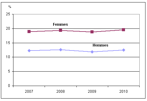 Graphique 1 Pourcentage de personnes ayant reçu un diagnostic d'arthrite, selon  le sexe, population à domicile de 15 ans et plus, Canada, 2007 à 2010