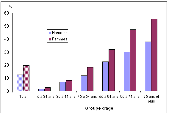 Graphique 2 Pourcentage de personnes ayant reçu un diagnostic d'arthrite, population à domicile de 15 ans et plus, selon le groupe d'âge et le sexe, Canada, 2010