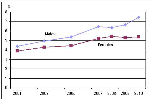 Chart 1 Percentage diagnosed with  diabetes, by sex, household population aged 12 or older, Canada, 2001 to 2010