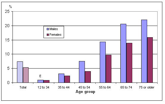 Chart 2 Percentage diagnosed with  diabetes, by age group and sex, household population aged 12 or older, Canada, 2010