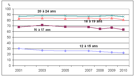 Graphique 2 Pourcentage de personnes ayant bu au moins une boisson alcoolisée au cours de  l'année, selon le groupe d'âge, population à domicile de 12 ans et plus,  Canada, 2001 à 2010
