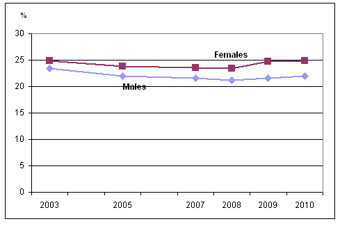 Chart 1 Percentage reporting most  days quite a bit or extremely stressful, by sex, household  population  aged 15 and older, Canada, 2003 to 2010