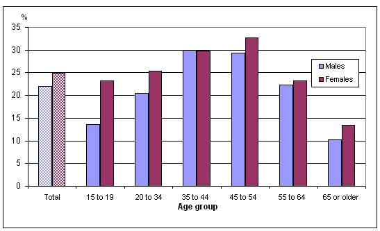 Chart 2 Percentage reporting most  days quite a bit or extremely stressful, household population  aged 15 and older, by age group and sex, Canada, 2010