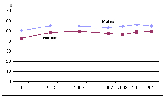 Chart 1 Percentage physically active  or moderately active in leisure time, by sex, household  population aged 12 and older, Canada, 2001 to 2010