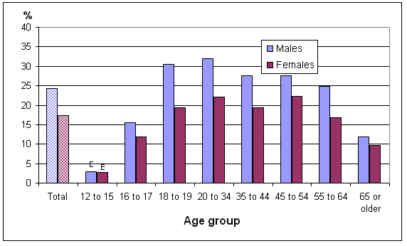 Chart 2 Percentage who smoke daily  or occasionally, by age group and sex, household population aged 12 or  older,  Canada , 2010