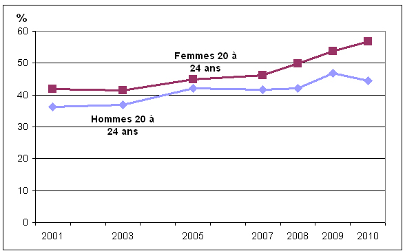 Graphique 3Pourcentage de personnes n'ayant  jamais fumé, selon le sexe, population à domicile de 20 à 24 ans, Canada,  2001 à 2010