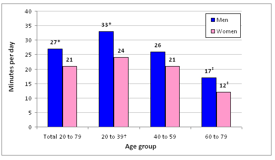 Chart 1 Average daily minutes of moderate-to-vigorous physical activity by age group