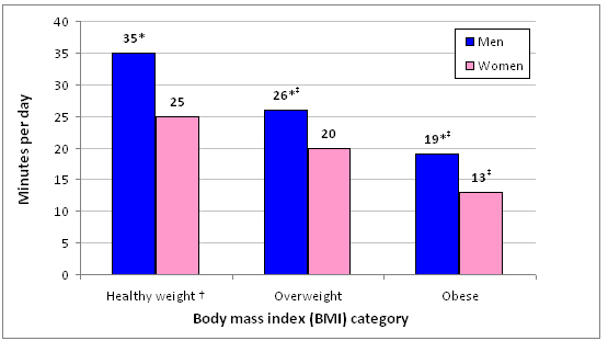 Chart 2 Average daily minutes of moderate-to-vigorous physical activity by BMI category 