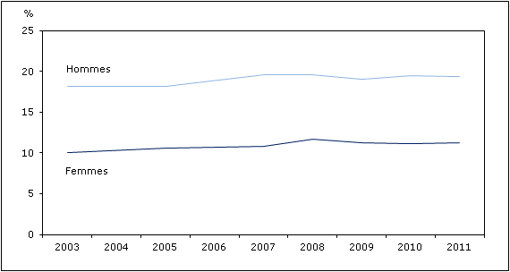 Graphique 1 Pourcentage de personnes sans médecin régulier, selon le sexe, population à  domicile de 12 ans et plus, Canada, 2003 à 2011