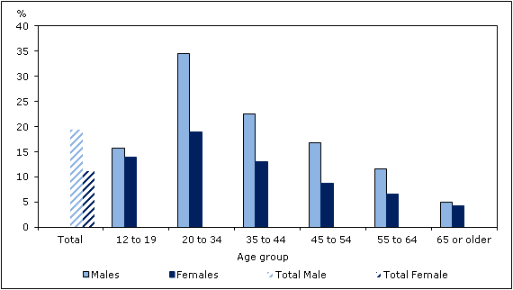Chart 2 Percentage without a regular medical doctor, by age group and sex, household  population aged 12 or older, Canada, 2011