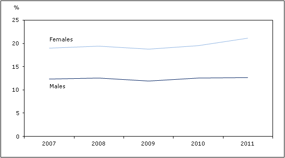 Chart 1 Percentage diagnosed with arthritis, by sex, household population aged 15 or older, Canada, 2007 to 2011