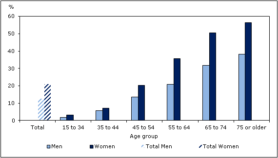 Chart 2 Percentage diagnosed with arthritis, by age group and sex, household population aged 15 or older, Canada, 2011