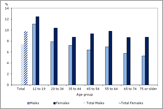 Chart 2 Percentage diagnosed with  asthma, by age group and sex, household population aged 12 or older, Canada, 2011