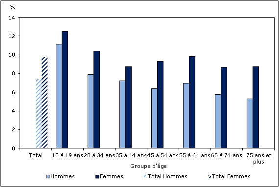 Graphique 2 Pourcentage de personnes ayant reççu un diagnostic d'asthme, population à domicile de 12 ans et plus, selon le groupe d'âge et le sexe, Canada, 2011