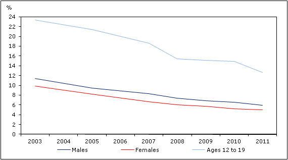 Chart 1 Percentage of non-smokers regularly  exposed to second-hand smoke at home, by sex and selected age group, household population  aged 12 or older, Canada,  2003 to 2011