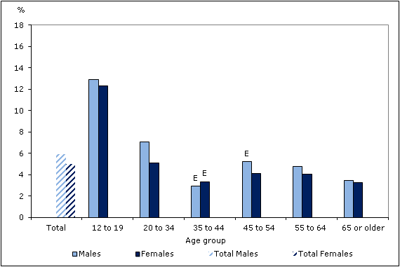 Chart 2 Percentage of non-smokers regularly exposed to second-hand smoke at home, by age group and sex, household population aged 12 or older, Canada, 2011