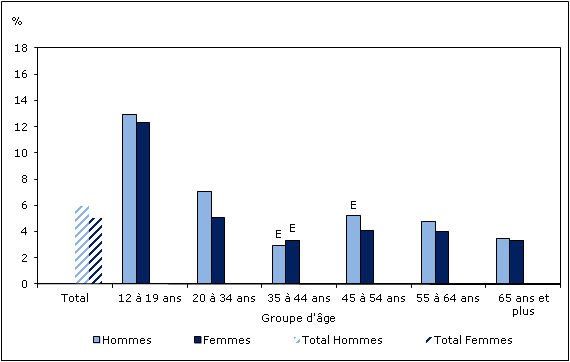 Graphique 2 Pourcentage des non-fumeurs exposés  régulièrement à la fumée secondaire à la maison, selon le groupe d'âge et le  sexe, population à domicile de 12 ans et plus, Canada, 2011