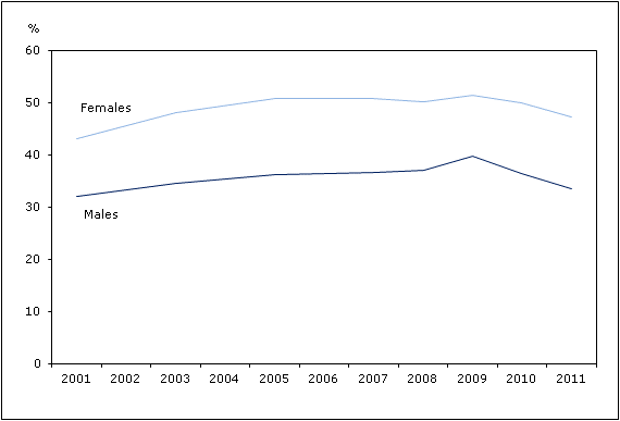 Chart 1 Percentage reporting that they consumed fruit and vegetables  at least five times daily, by sex, household population aged 12 or older, Canada, 2001 to 2011