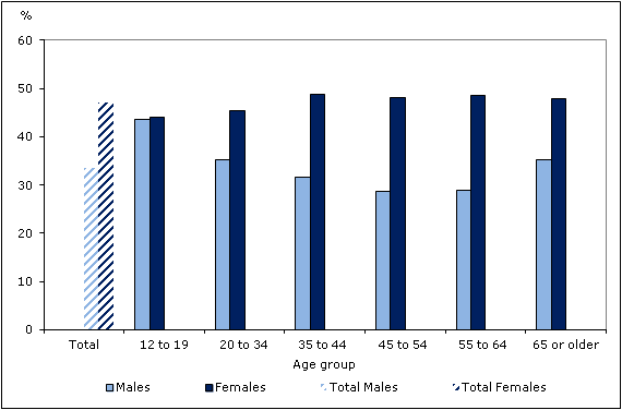 Chart 1 Percentage reporting that  they consumed fruit and vegetables at least five times daily, by age group and  sex, household population aged 12 or older, Canada, 2011
