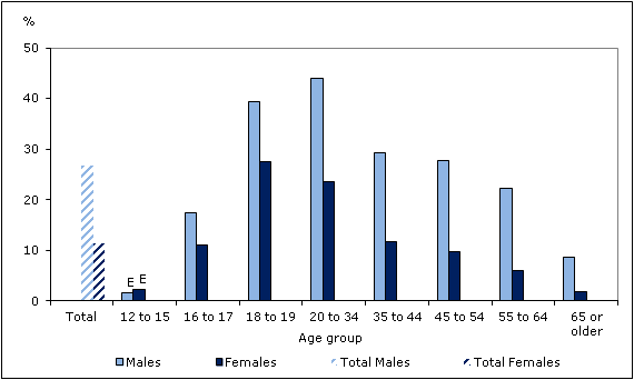 Chart 1 Percentage who consumed 5 or  more drinks per occasion at least 12 times a year, by age  group and sex, household population aged 12 or older, Canada, 2016