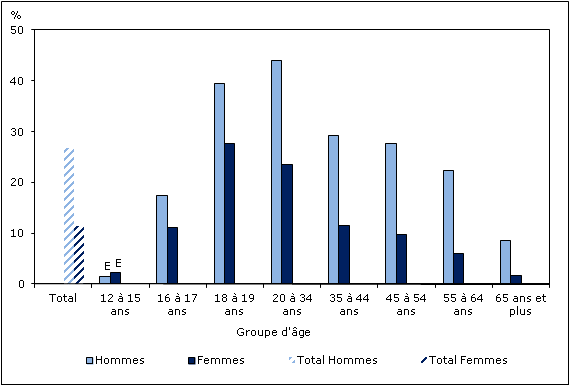 Graphique 1  Pourcentage de personnes ayant consommé cinq verres d'alcool ou plus en une  même occasion au moins 12 fois par année, selon le groupe d'âge et le  sexe, population à domicile de 12 ans et plus, Canada, 2011