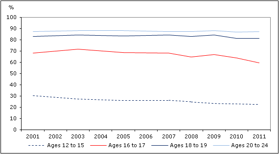 Chart 2  Percentage who had at least  one alcoholic drink in the past year, by age group,  household  population aged 12 or older, Canada, 2001 to 2011