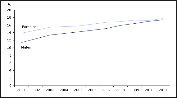 Chart 1 Percentage diagnosed with  high blood pressure, by sex, household population aged 12 or older, Canada, 2001 to 2011