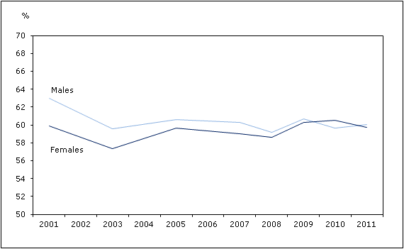 Chart 1 Percentage reporting very good or excellent health, by sex, household population aged 12 or older, Canada, 2001 to 2011