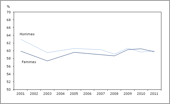 Graphique 1 Pourcentage de personnes déclarant une très  bonne ou une excellente santé, selon le sexe, population  à domicile de 12 ans et plus, Canada, 2001 à 2011