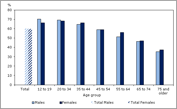 Chart 2 Percentage reporting very  good or excellent health, household population aged 12 or older, by  age group and sex, Canada, 2011