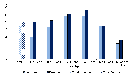 Graphique 2 Pourcentage de personnes ayant déclaré  que la plupart de leurs journées étaient assez stressantes ou extrêmement  stressantes, population à domicile de 15 ans et plus, selon le groupe d'âge et  le sexe, Canada, 2011