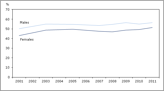 Chart 1 Percentage physically active  or moderately active in leisure time, by sex, household  population aged 12 and older, Canada, 2001 to 2011