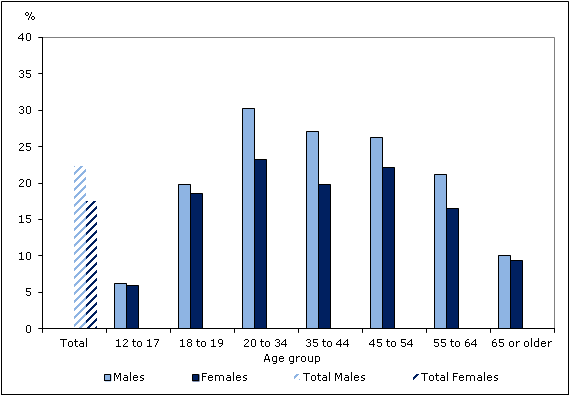 Chart 2 Percentage who smoke daily occasionally, by age group and sex, household population aged 12 or older, Canada, 2011