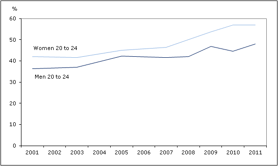 Chart 3 Percentage who never smoked,  by sex, household population aged 20 to 24, Canada, 2001 to 2011