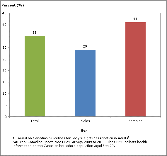 Chart 3 Distribution of household population aged 18 to 79 with increased waist circumference risk, by sex, Canada, 2009 to 2011