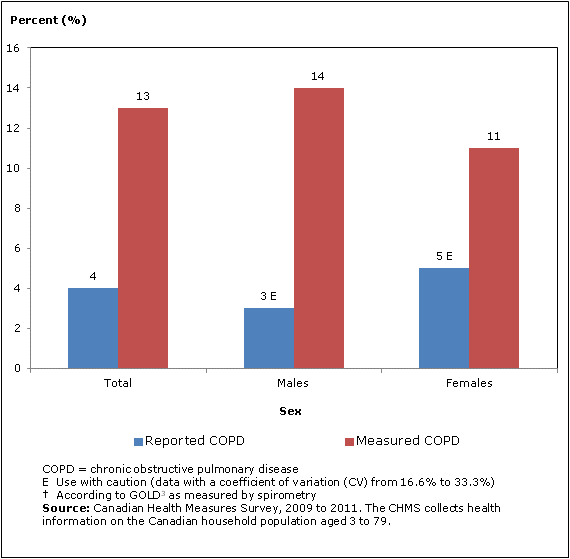 Chart 1 Self-reported versus measured COPD, by sex, household population aged 35 to 79, Canada, 2009 to 2011