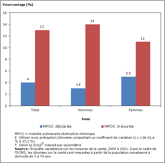 Graphique 1 MPOC autodéclarée comparativement à mesurée, selon le sexe, population à domicile de 35 à 79 ans, Canada, 2009 à 2011