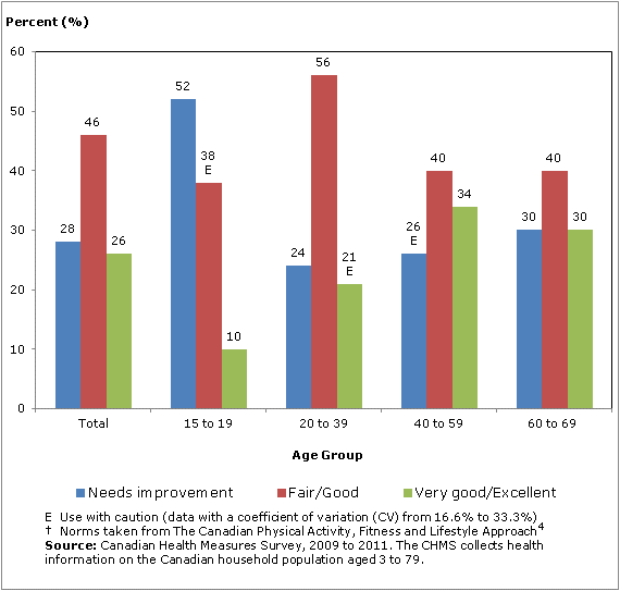 Chart 1 Distribution of males aged 15 to 69, by grip strength norms and age group, Canada, 2009 to 2011