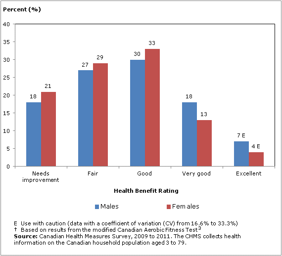 Chart 1 Distribution of the household population aged 15 to 69, by health benefit rating and sex, Canada, 2009 to 2011