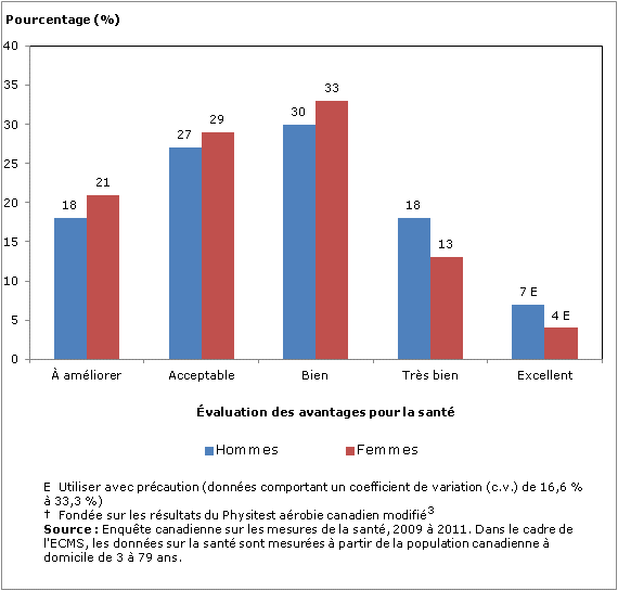 Graphique 1 Répartition de la population à domicile de 15 à 69 ans, selon l'évaluation des bienfaits pour la santé† et le sexe, Canada, 2009 à 2011