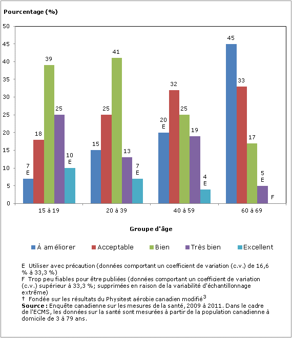 Graphique 2 Répartition de la population à domicile de 15 à 69 ans, selon l'évaluation des bienfaits pour la santé† et le groupe d'âge, Canada, 2009 à 2011